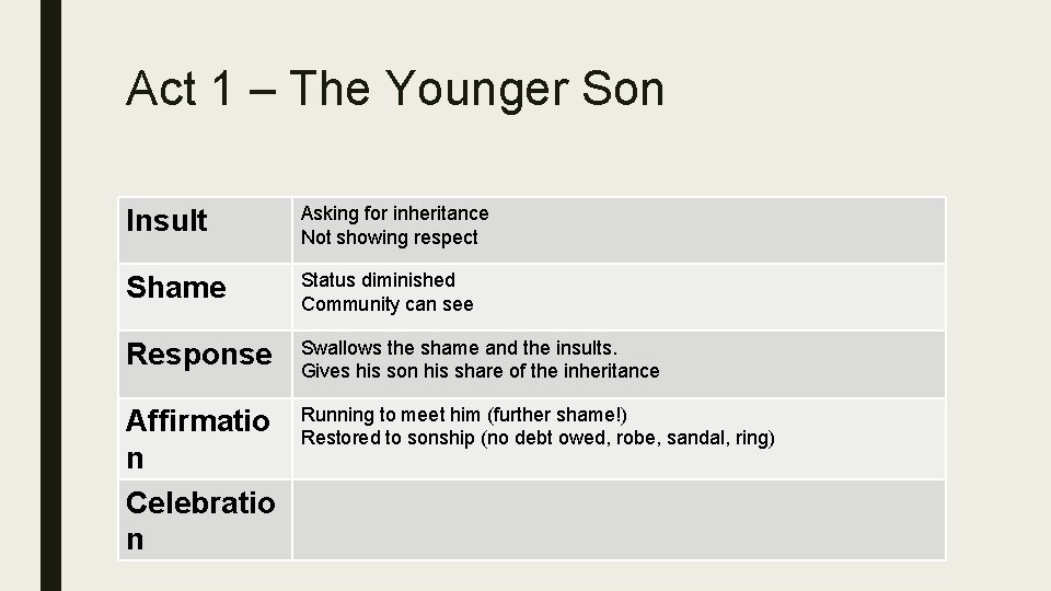 Act 1 – The Younger Son Insult Asking for inheritance Not showing respect Shame