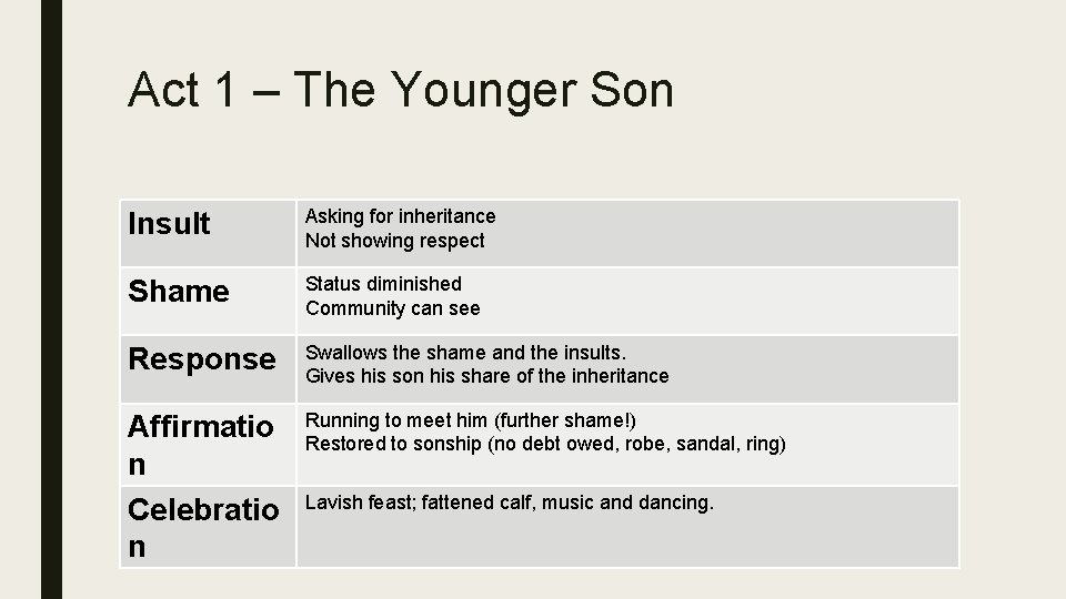 Act 1 – The Younger Son Insult Asking for inheritance Not showing respect Shame