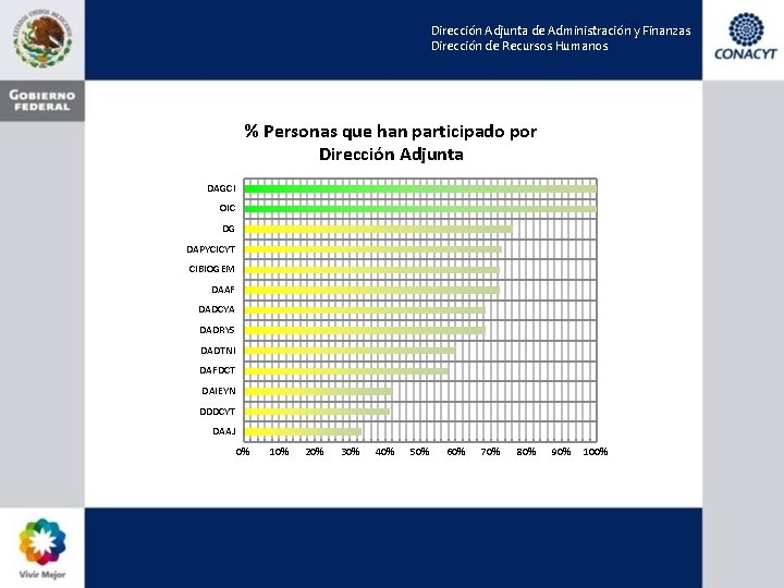 Dirección Adjunta de Administración y Finanzas Dirección de Recursos Humanos % Personas que han