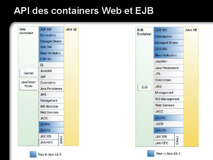 API des containers Web et EJB 21/10/99 Richard Grin JSF - page 4 