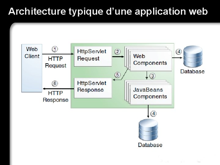 Architecture typique d’une application web 