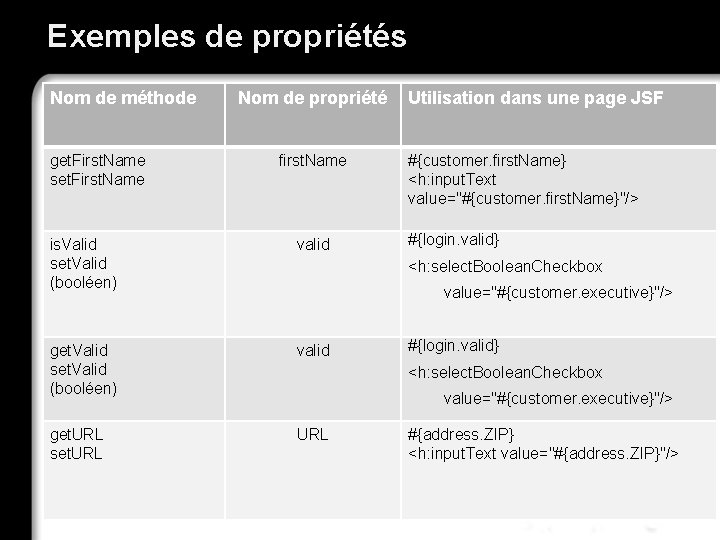 Exemples de propriétés Nom de méthode get. First. Name set. First. Name Nom de