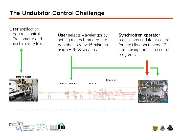 The Undulator Control Challenge User application programs control diffractometer and detector every few s