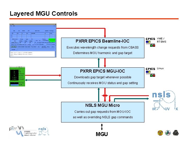 Layered MGU Controls PXRR EPICS Beamline-IOC VME / RTEMS Executes wavelength change requests from