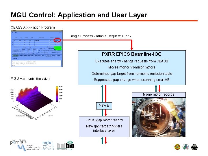 MGU Control: Application and User Layer CBASS Application Program Single Process Variable Request: E