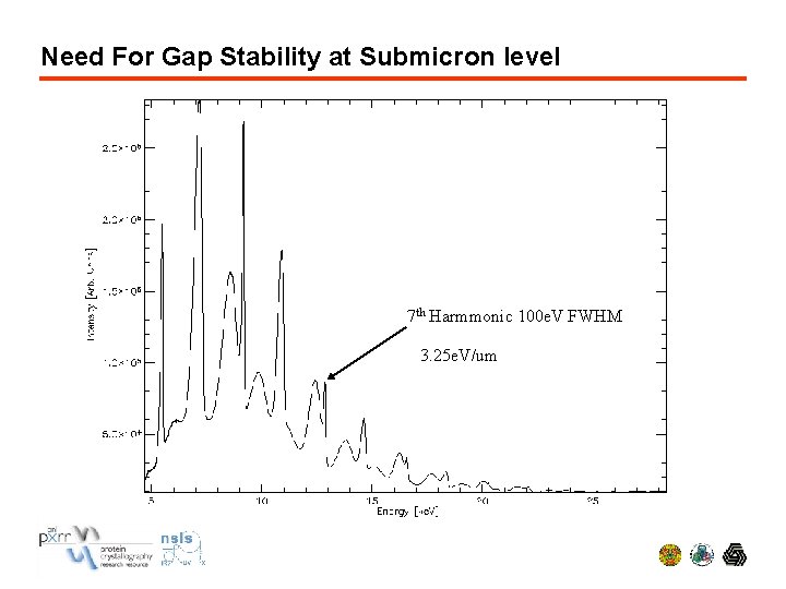 Need For Gap Stability at Submicron level 7 th Harmmonic 100 e. V FWHM