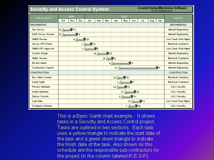 This is a Basic Gantt chart example. It shows tasks in a Security and