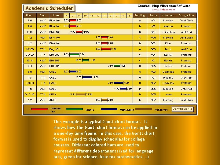 This example is a typical Gantt chart format. It shows how the Gantt chart