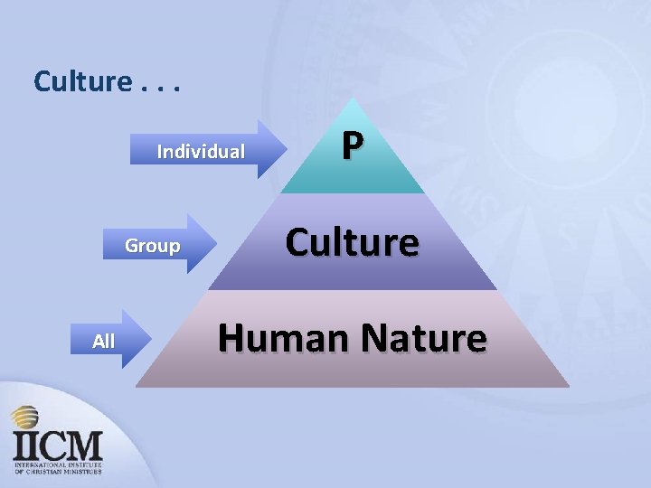 Culture. . . Individual Group All P Culture Human Nature 