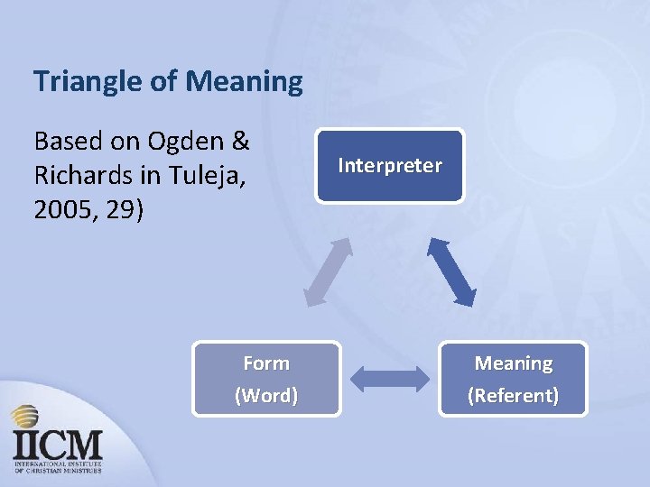 Triangle of Meaning Based on Ogden & Richards in Tuleja, 2005, 29) Form (Word)