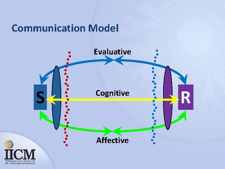 Communication Model Evaluative S Cognitive Affective R 