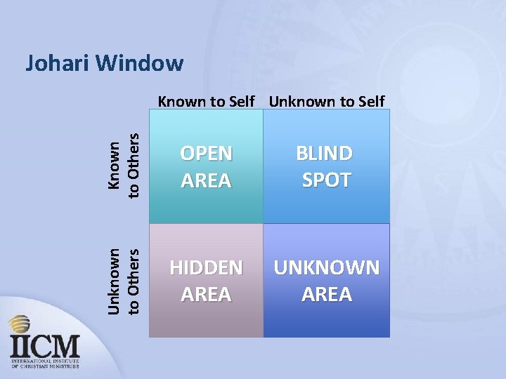 Johari Window Known to Others OPEN AREA BLIND SPOT Unknown to Others Known to