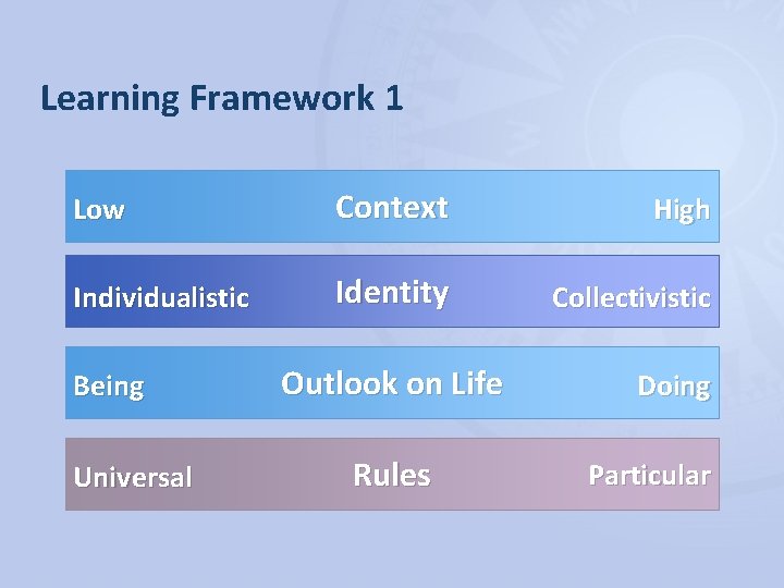 Learning Framework 1 Low Context High Individualistic Identity Collectivistic Being Universal Outlook on Life