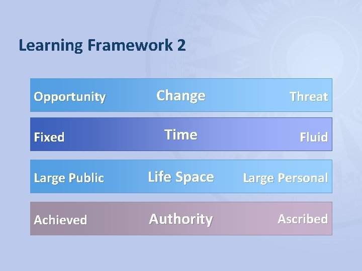 Learning Framework 2 Opportunity Fixed Change Threat Time Fluid Large Public Life Space Large