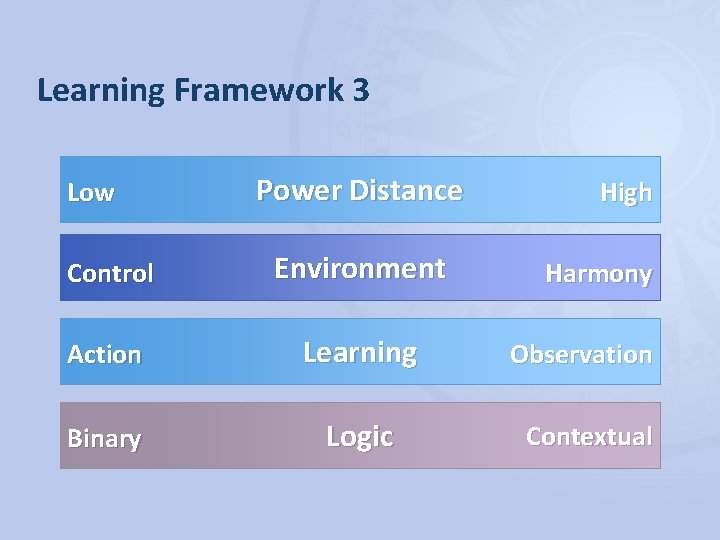 Learning Framework 3 Low Power Distance High Control Environment Action Learning Observation Binary Logic