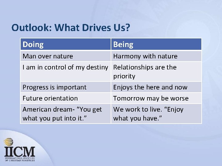 Outlook: What Drives Us? Doing Being Man over nature Harmony with nature I am