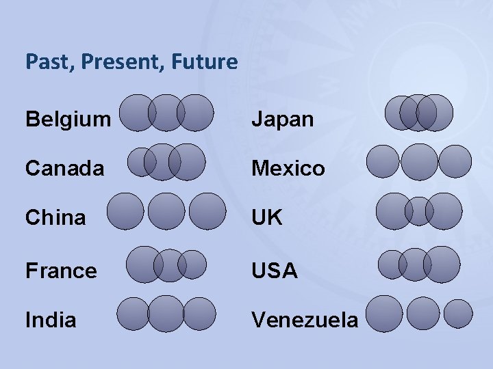 Past, Present, Future Belgium Japan Canada Mexico China UK France USA India Venezuela 54