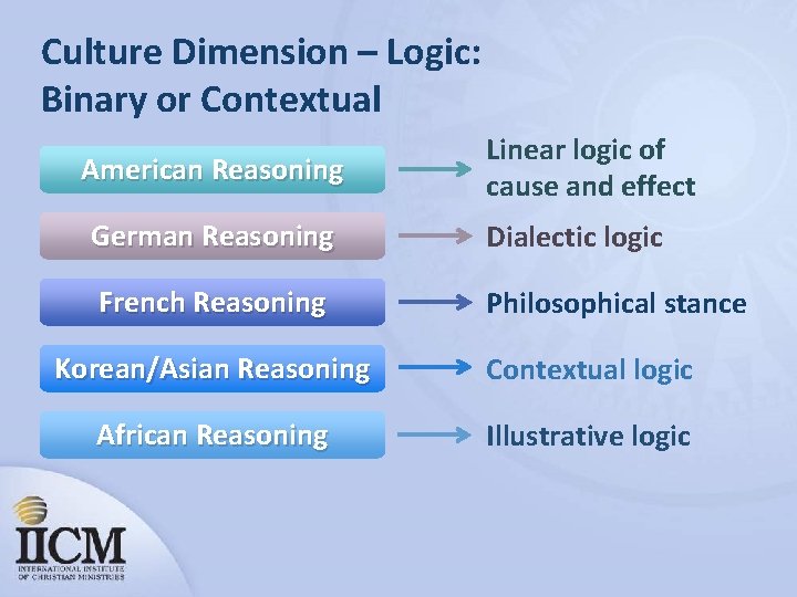 Culture Dimension – Logic: Binary or Contextual American Reasoning Linear logic of cause and
