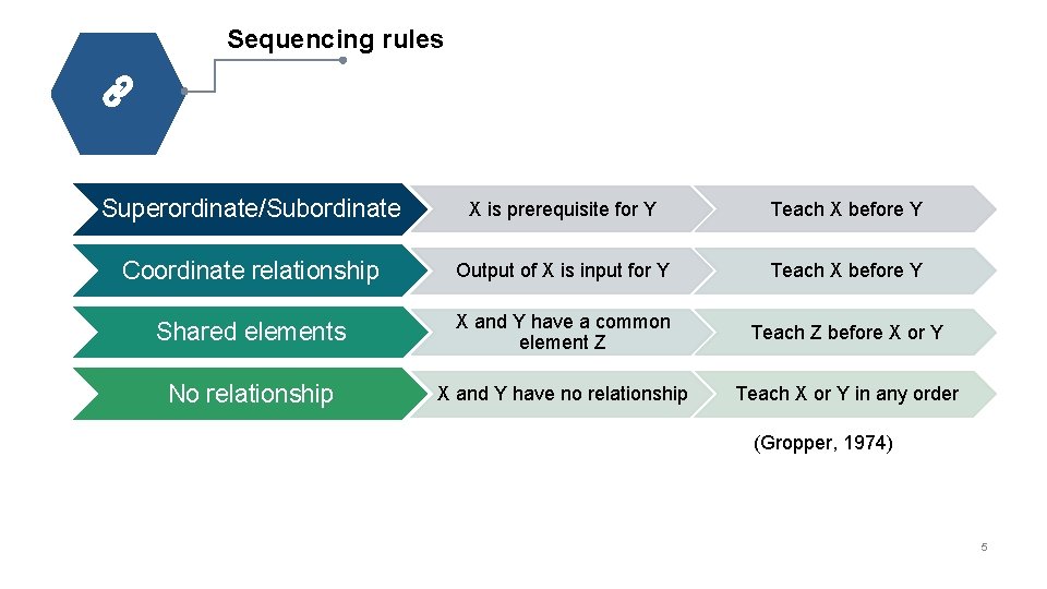 Sequencing rules Superordinate/Subordinate X is prerequisite for Y Teach X before Y Coordinate relationship