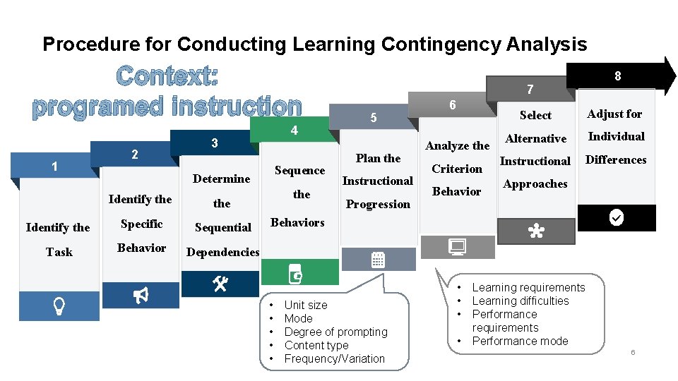 Procedure for Conducting Learning Contingency Analysis Context: programed instruction 1 2 4 3 Sequence