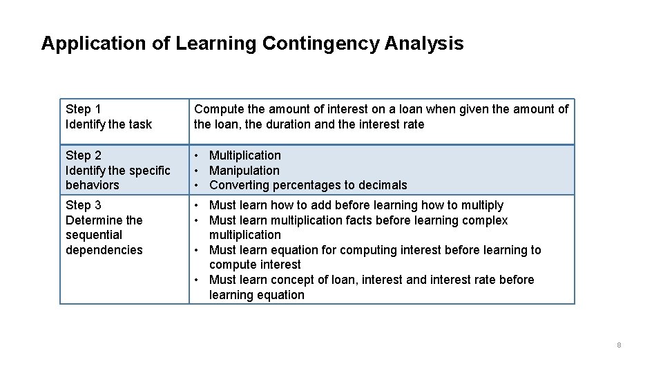 Application of Learning Contingency Analysis Step 1 Identify the task Compute the amount of