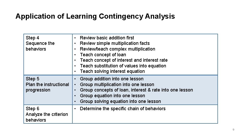 Application of Learning Contingency Analysis Step 4 Sequence the behaviors • • Review basic