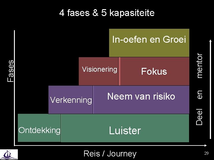 4 fases & 5 kapasiteite Verkenning Ontdekking x Neem van risiko Luister Reis /
