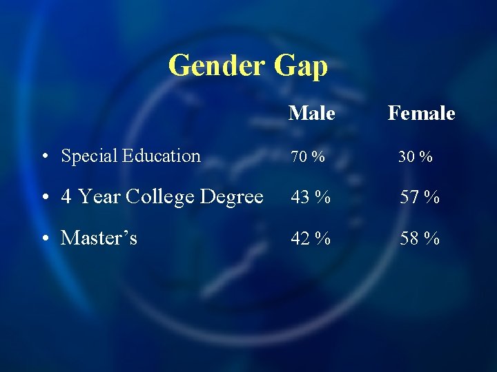 Gender Gap Male Female • Special Education 70 % 30 % • 4 Year