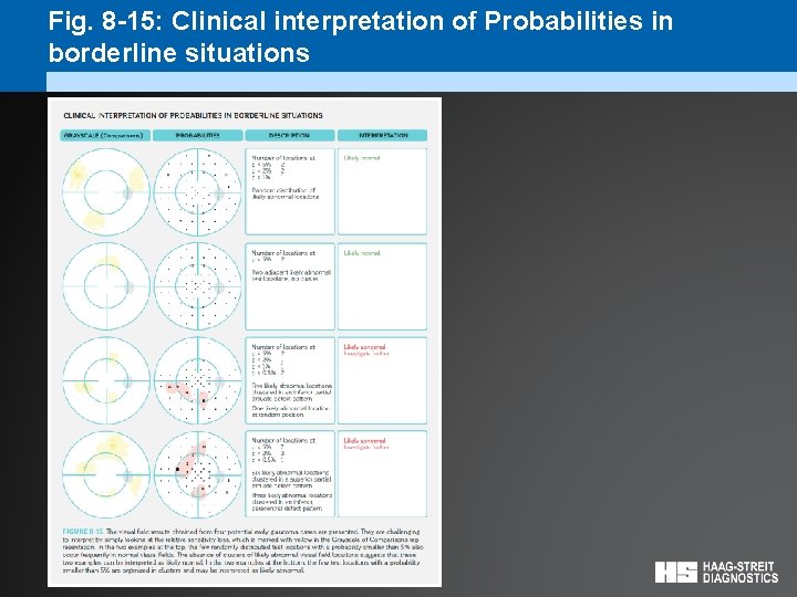 Fig. 8 -15: Clinical interpretation of Probabilities in borderline situations 