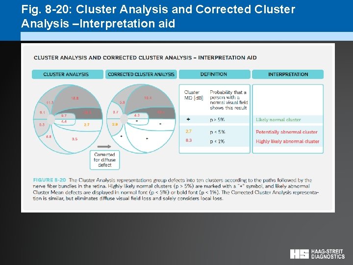 Fig. 8 -20: Cluster Analysis and Corrected Cluster Analysis –Interpretation aid 