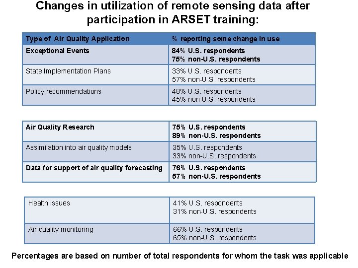 Changes in utilization of remote sensing data after participation in ARSET training: Type of