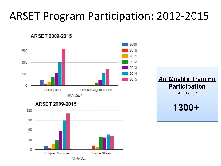 ARSET Program Participation: 2012 -2015 Air Quality Training Participation since 2008 1300+ 