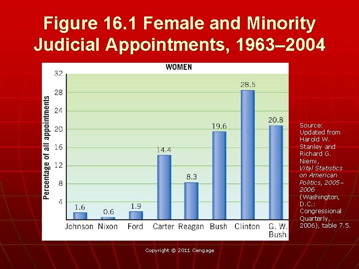 Figure 16. 1 Female and Minority Judicial Appointments, 1963– 2004 Source: Updated from Harold