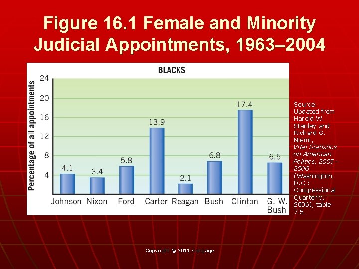 Figure 16. 1 Female and Minority Judicial Appointments, 1963– 2004 Source: Updated from Harold