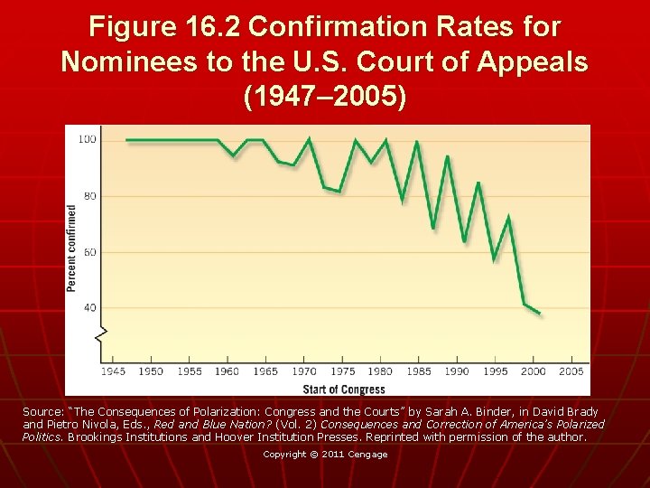 Figure 16. 2 Confirmation Rates for Nominees to the U. S. Court of Appeals