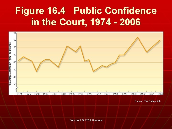 Figure 16. 4 Public Confidence in the Court, 1974 - 2006 Source: The Gallup