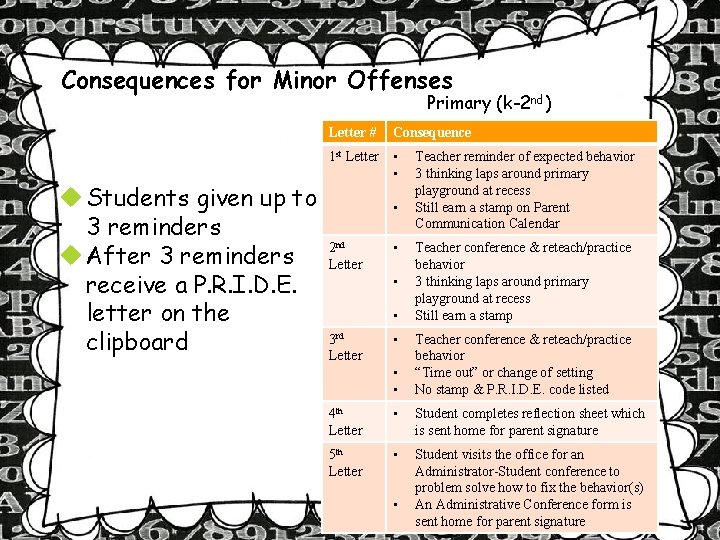 Consequences for Minor Offenses Primary (k-2 nd) Letter # Students given up to 3