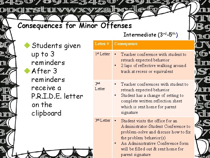 Consequences for Minor Offenses Intermediate (3 rd-5 th) Students given up to 3 reminders