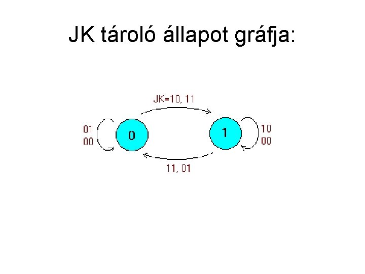 JK tároló állapot gráfja: 