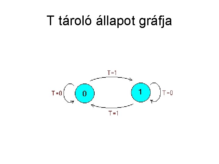 T tároló állapot gráfja 