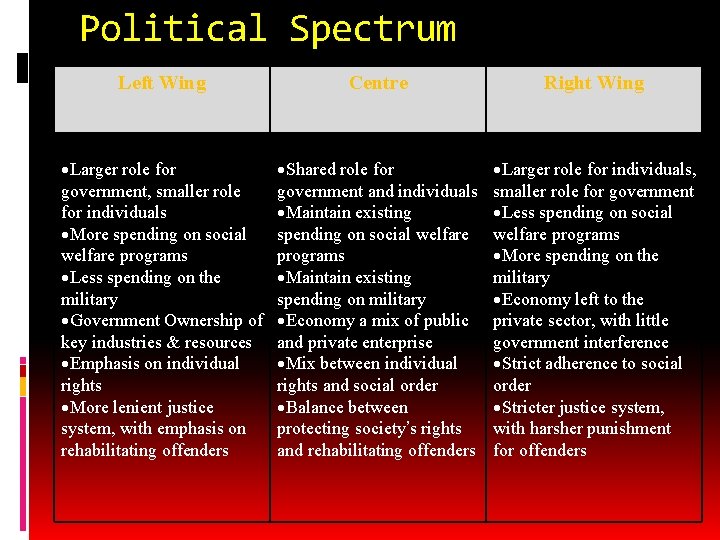 Political Spectrum Left Wing Centre Right Wing Larger role for government, smaller role for