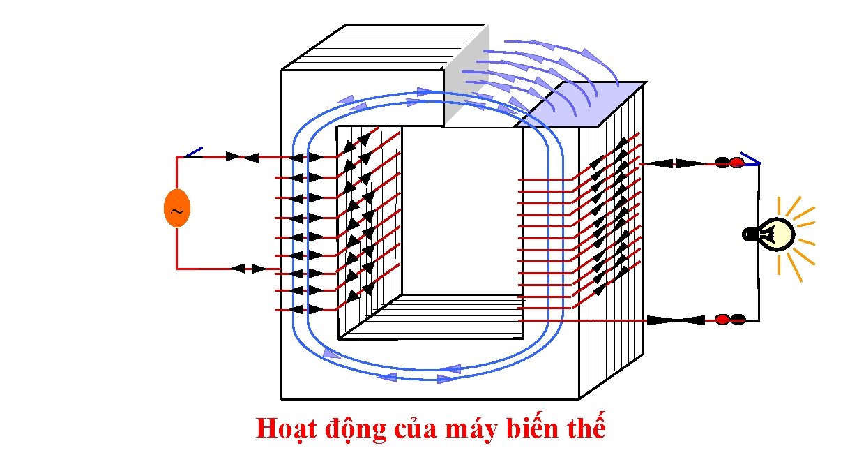  Hoạt động của máy biến thế 