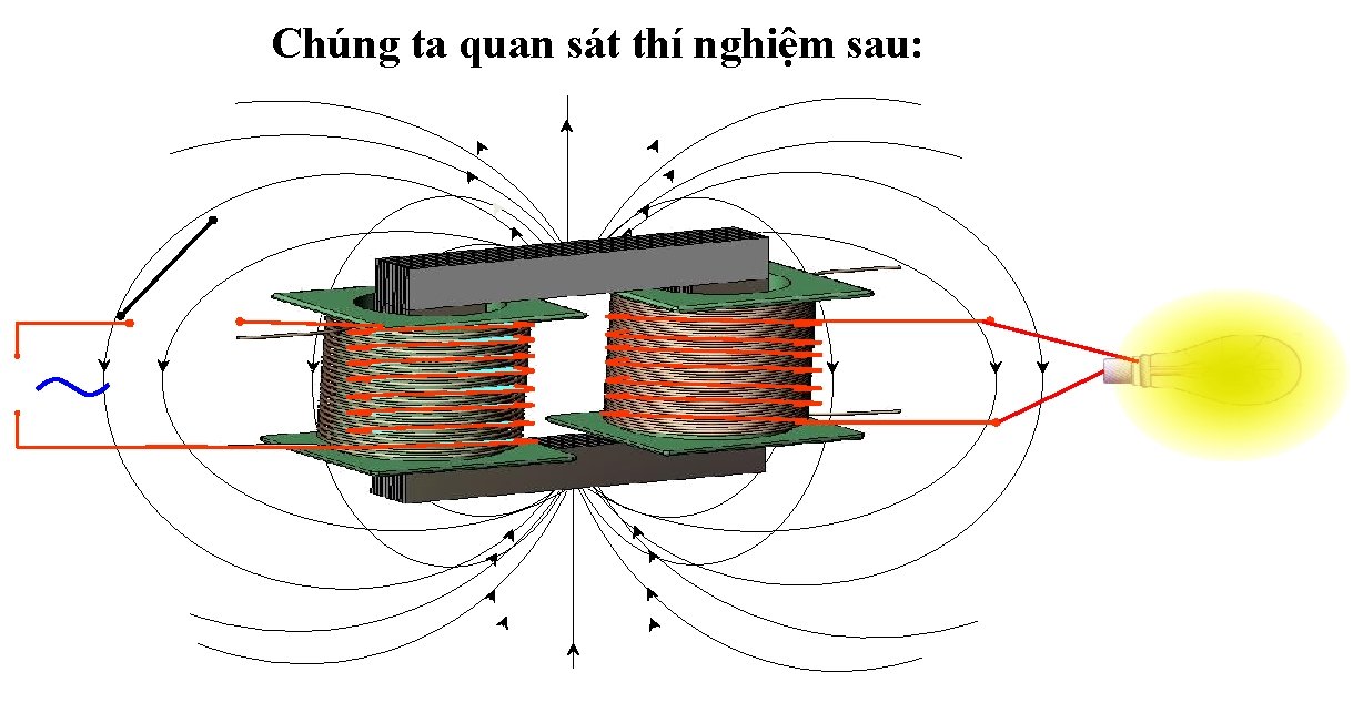 Chúng ta quan sát thí nghiệm sau: 