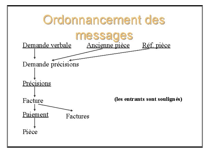 Ordonnancement des messages Demande verbale Ancienne pièce Réf. pièce Demande précisions Précisions (les entrants