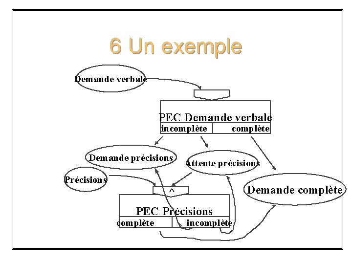 6 Un exemple Demande verbale PEC Demande verbale incomplète Demande précisions complète Attente précisions