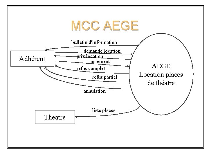 MCC AEGE bulletin d'information Adhérent demande location prix location paiement refus complet refus partiel