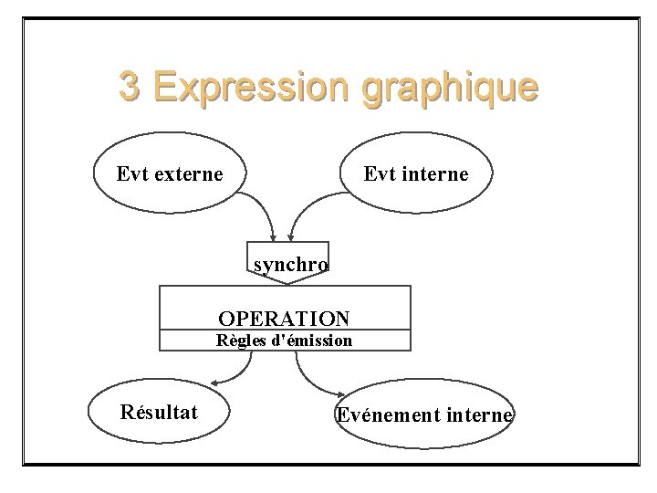 3 Expression graphique Evt externe Evt interne synchro OPERATION Règles d'émission Résultat Evénement interne