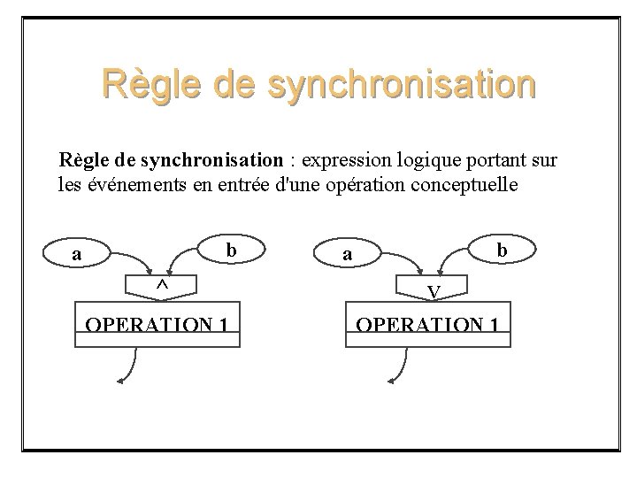 Règle de synchronisation : expression logique portant sur les événements en entrée d'une opération