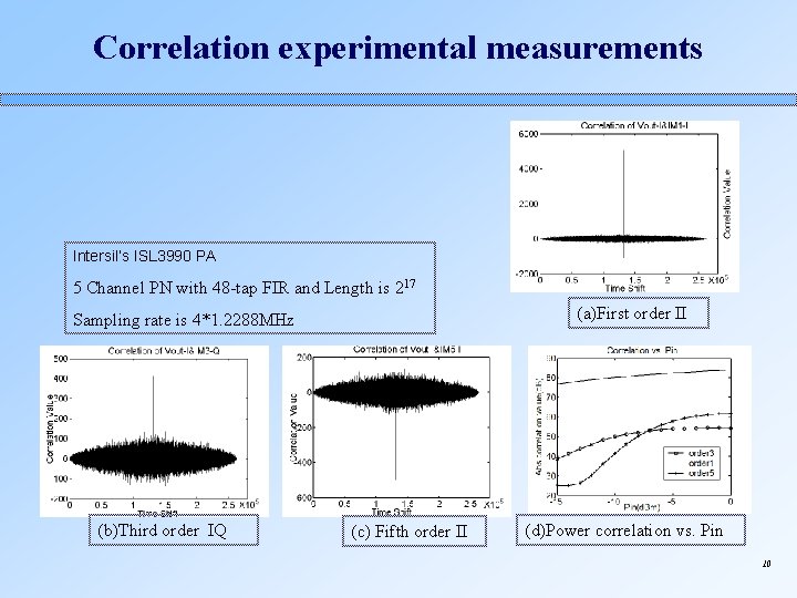 Correlation experimental measurements Intersil’s ISL 3990 PA 5 Channel PN with 48 -tap FIR
