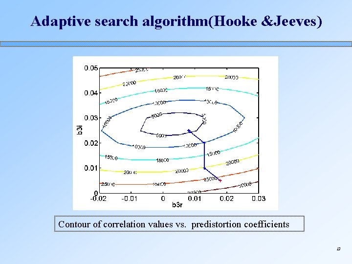 Adaptive search algorithm(Hooke &Jeeves) Contour of correlation values vs. predistortion coefficients 12 